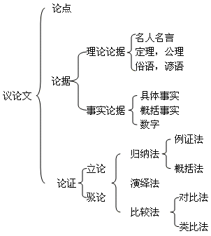 2014年自考大学语文考点议论文的知识结构图