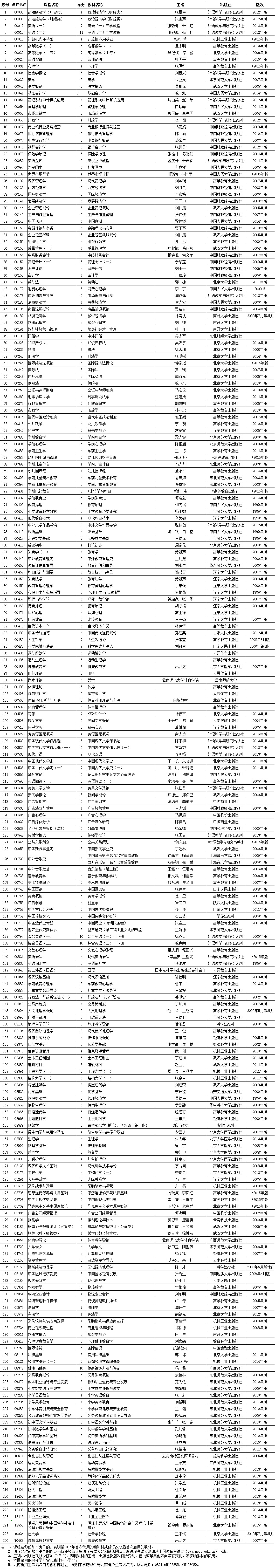 2016年4月云南省自学考试开考课程使用教材目录1