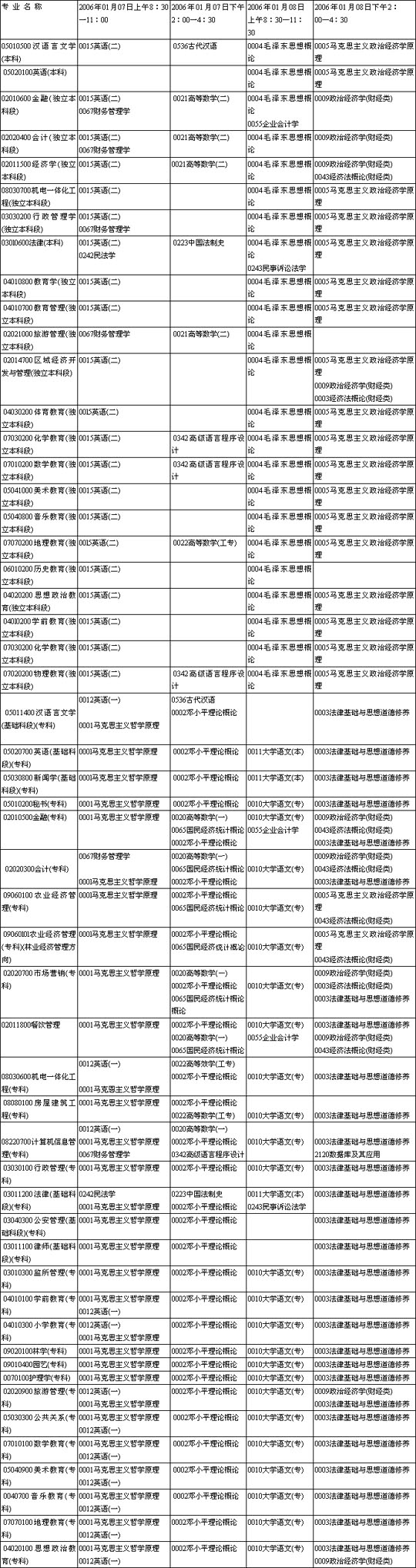 云南省2006年1月自学考试考试时间安排表1