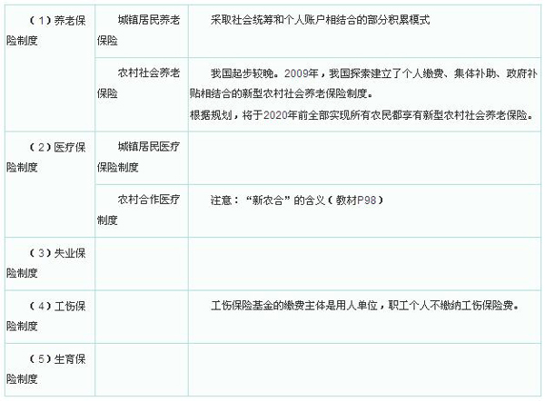2014年自考财政学考点：社会保险制度1