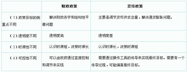 2014年自考财政学考点：财政政策与货币政策配合的必要性1