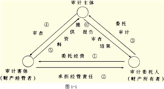 07年4月自考“审计学”串讲资料（1）1