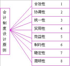 自考《会计制度设计》讲义（2）1