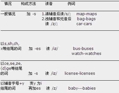 2012年自考英语语法基础辅导：名词复数的规则变化1