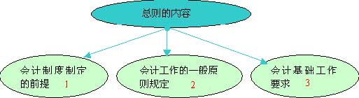 自考《会计制度设计》讲义（3）1