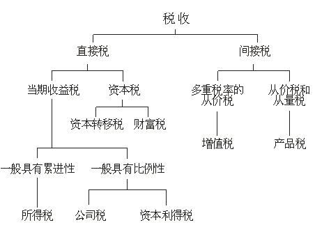 2012年7月自考“公共经济学”串讲笔记(14)1