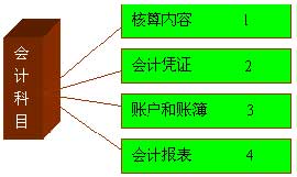 自考《会计制度设计》讲义（4）1