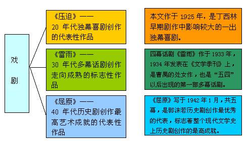 中国现代文学作品选知识结构图4