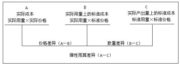 自考“管理会计（一）”考试大纲标准成本和差异分析3