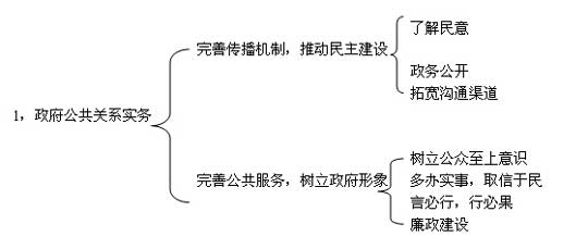 自考“公共关系”复习笔记（19）2