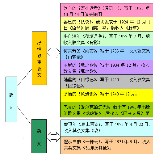 中国现代文学作品选知识结构图3
