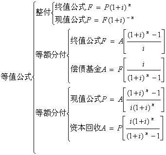 自考《工程经济》串讲资料（三）1