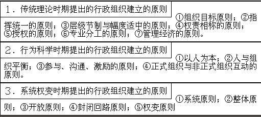 行政管理本科专业课程笔记第十章1
