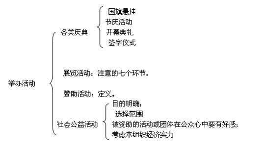 自考“公共关系”复习笔记（15）3