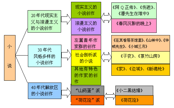 中国现代文学作品选知识结构图1