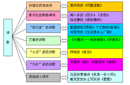 中国现代文学作品选知识结构图2