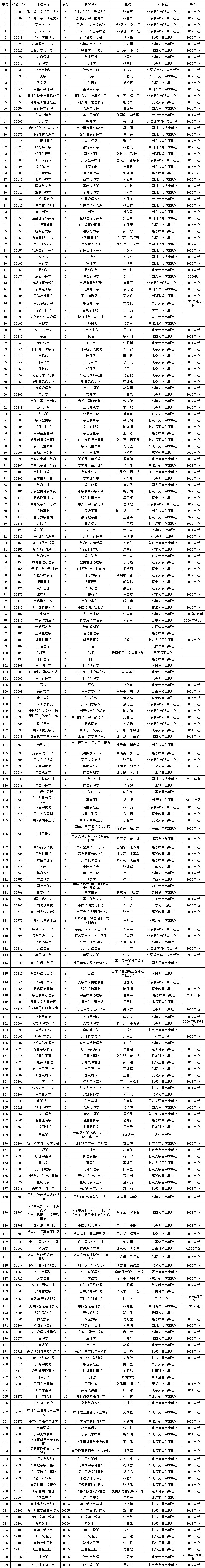 2015年4月云南自学考试开考课程使用教材目录1