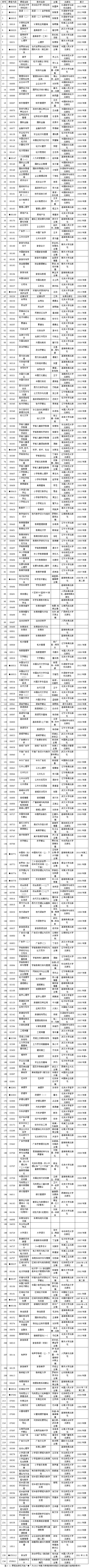 云南2013年10月自考课程使用教材目录1