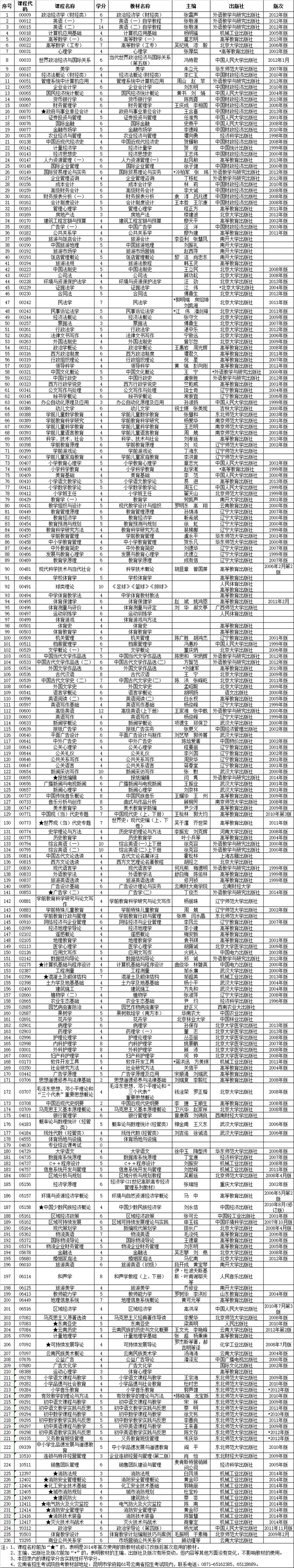 2014年10月云南自考开考课程使用教材目录1