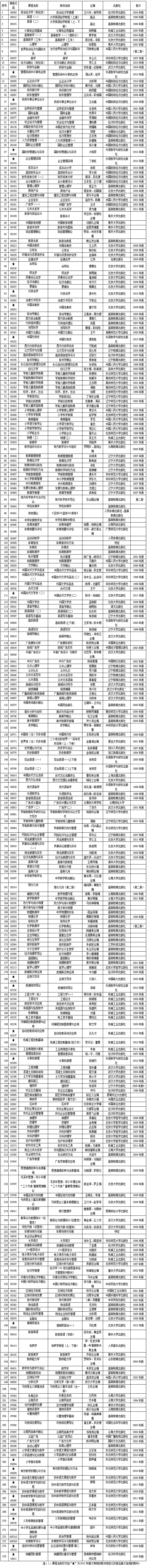 云南2012年10月自考开考课程教材目录1