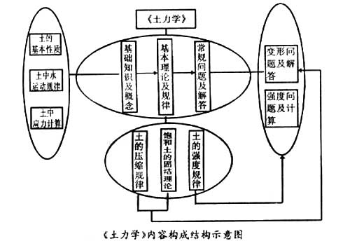 江苏自学考试工程地质及土力学教材大纲1