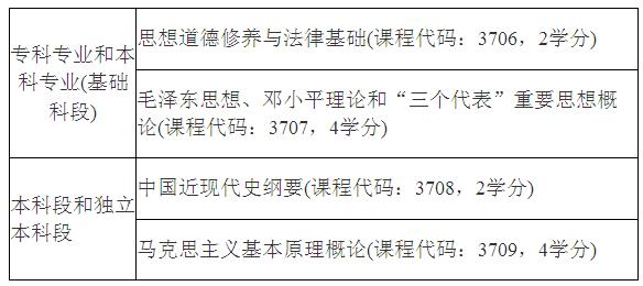 2015年海南自考思想政治理论课课程设置1