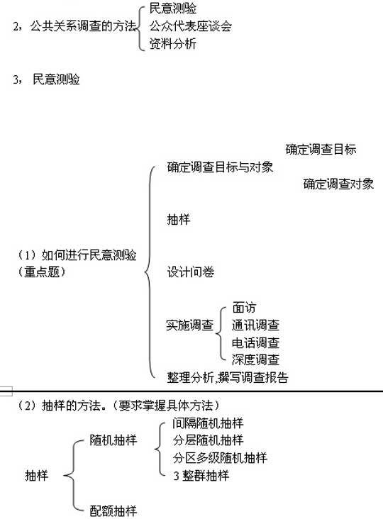 自考“公共关系”复习笔记（14）1