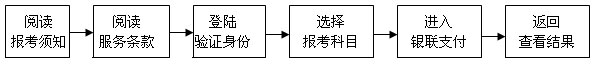 广州2010年1月自学考试网上报考须知1