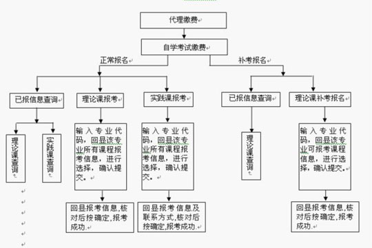 浙江交通银行“自助通”代理自考报名1