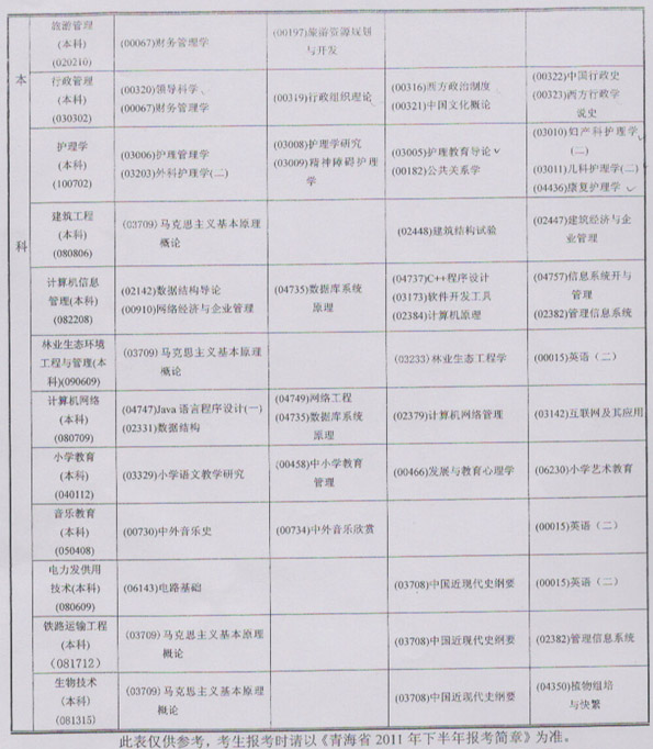 青海2011年下半年自学考试时间安排表4