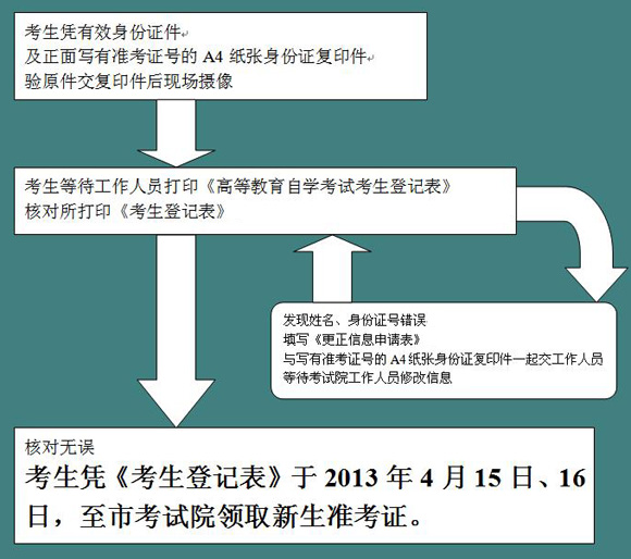 安徽蚌埠2013年4月自考新生摄像流程1