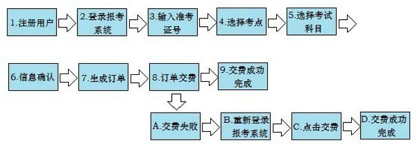 广东2013年10月自学考试旧生报考指南1