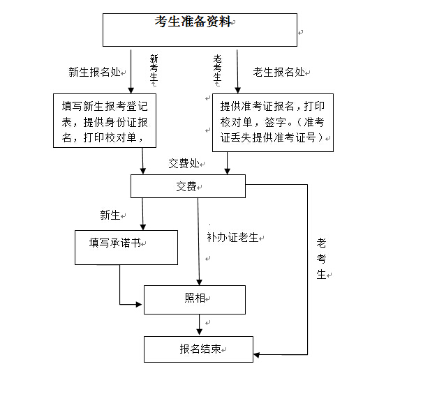 2015年贵州高等教育自学考试报名时间及流程1