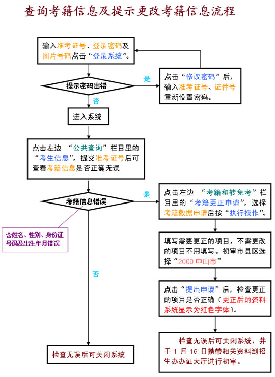 查询考籍信息及提示更改考籍信息流程1