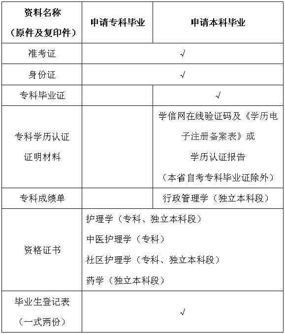 广东肇庆自学考试毕业证申请所需资料1
