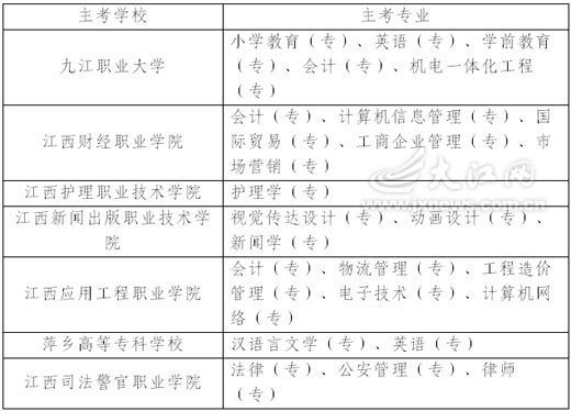 江西09年新增加7个自学考试主考点1