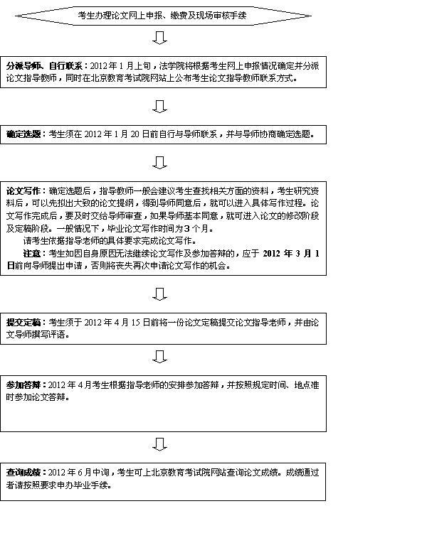 2012年上半年北京大学自学考试法律专业、律师专业毕业论文写作流程1