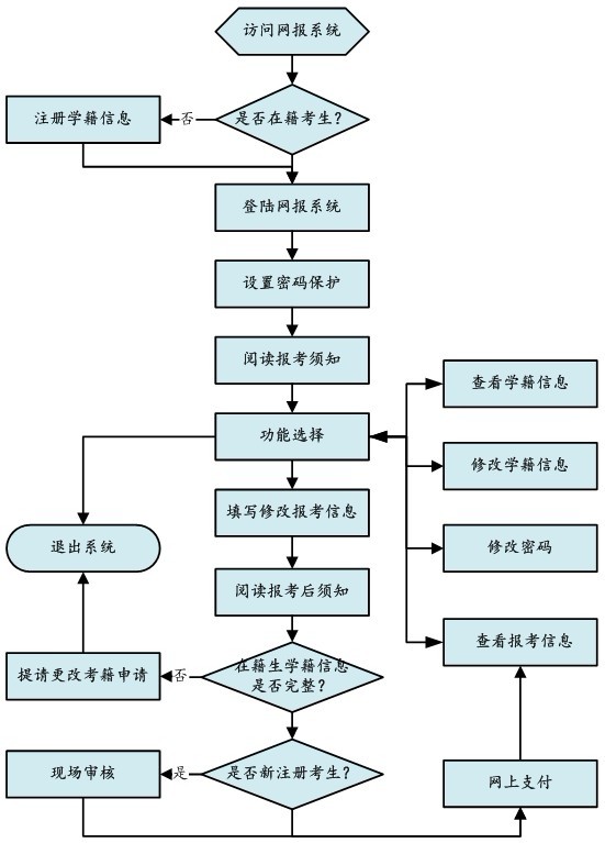 2013年四川自考网上报名流程（图）1
