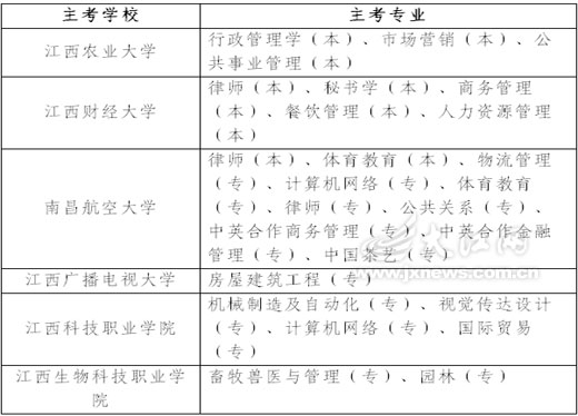 江西09年新增加7个自学考试主考点2