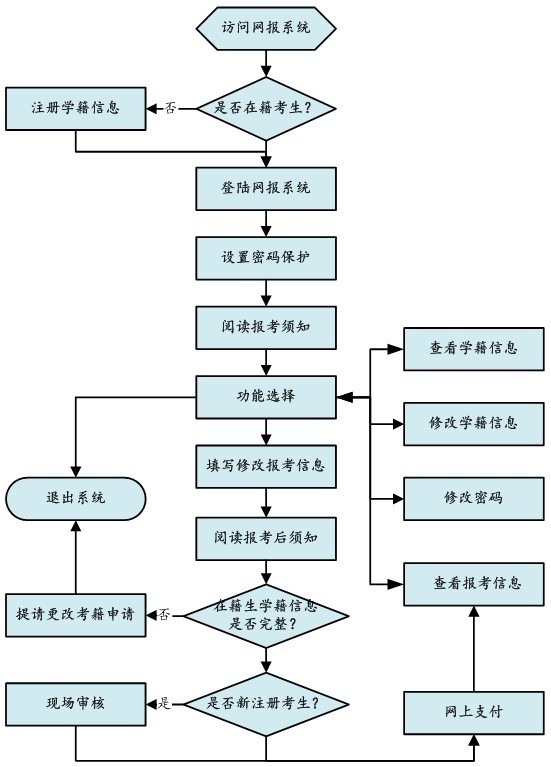 四川德阳2012年1月自考报名方法1