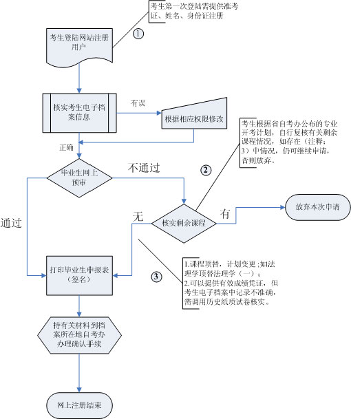 湖北省自学考试毕业生网上注册流程图1