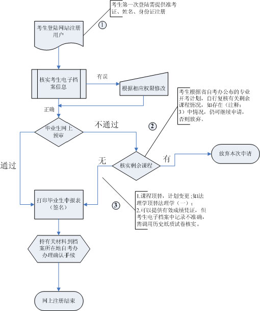 湖北07年上半年自考扩大网上办理毕业证试点工作的通知1