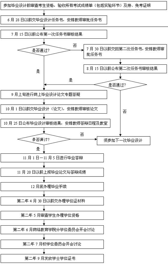 北京邮电大学自考学位办理流程图1