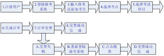 广东2012年7月自考报考事项操作说明1