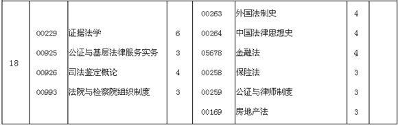 2014年四川自考律师专业与法律专业课程替代表1