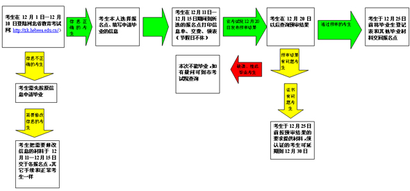河北2010年下半年自考网上申请毕业流程图1