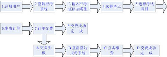 广东2010年4月自考网上报考时间通知1