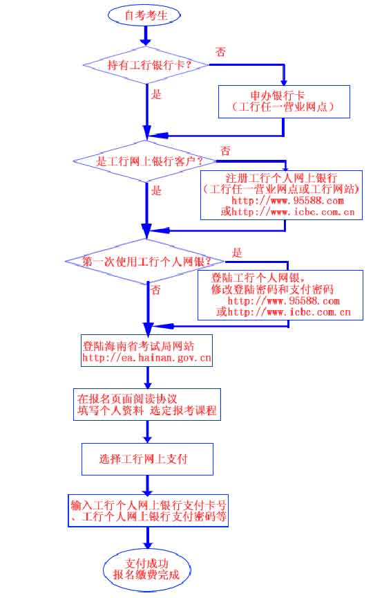 2006年海南省自学考试网上报名流程图1