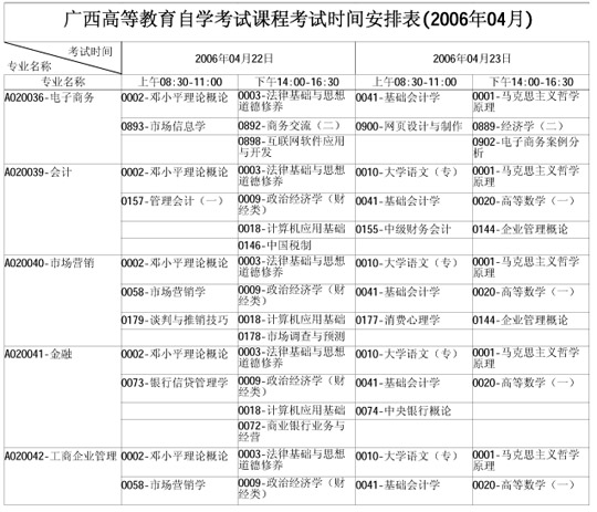 广西自学考试2006年4月考试课程时间表(一)1