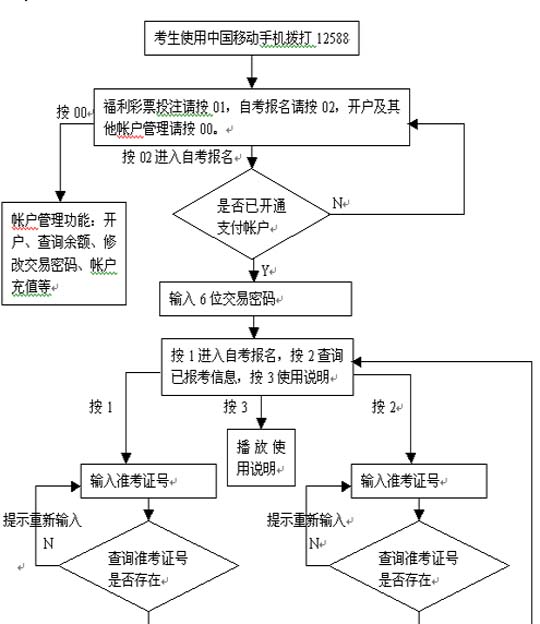 福州自考首次报名考生建立档案资料流程图（中国移动手机自考报名）1